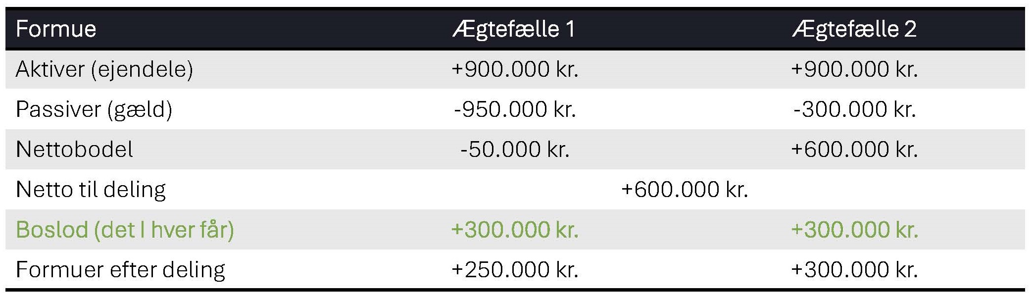 Eksempel på en bodeling ved separation og skilsmisse - personlig gæld deles ikke 