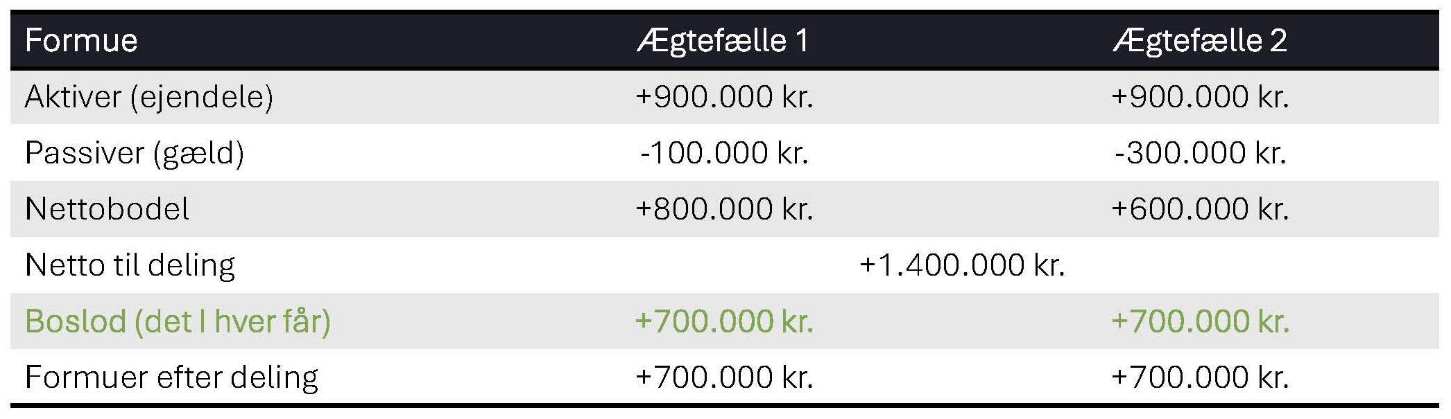 Eksempel på bodeling med ligedeling af delingsformuen