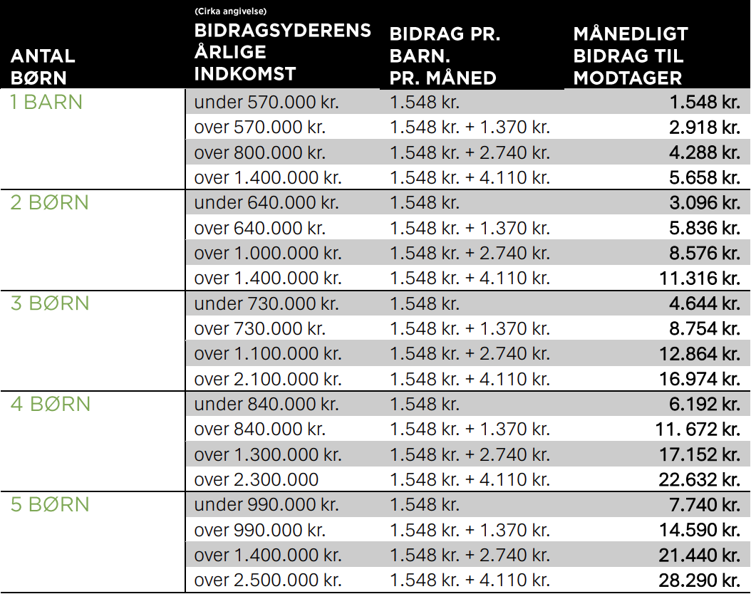 Billedet indeholder en oversigt over børnebidragssatser for 2024 og vejledende indtægtsgrænser for forhøjede børnebidrag.