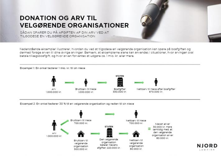 Donation og arv til velgørende organisationer