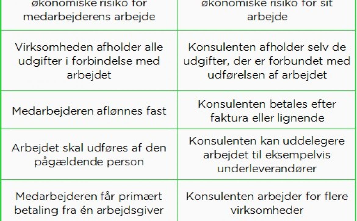 Det kan blive dyrt at forveksle en lønmodtager med en ekstern konsulent