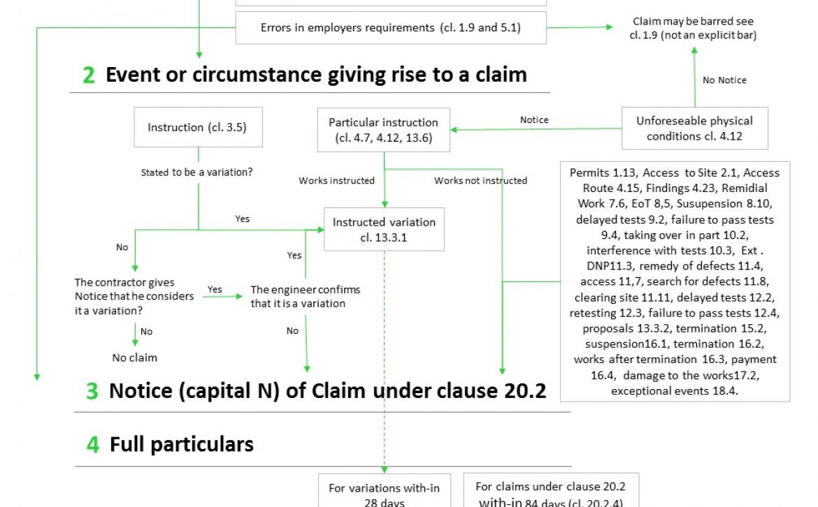 NJORD insight: The new claims procedure of the 2017 FIDIC suite of contracts