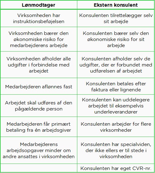 Det kan blive dyrt at forveksle en lønmodtager med en ekstern konsulent