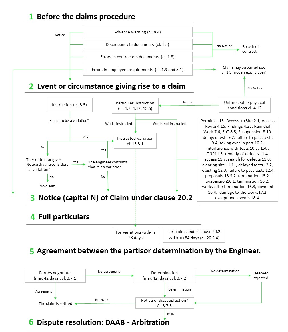 NJORD insight: The new claims procedure of the 2017 FIDIC suite of contracts NJORD insight: The new claims procedure of the 2017 FIDIC suite of contracts