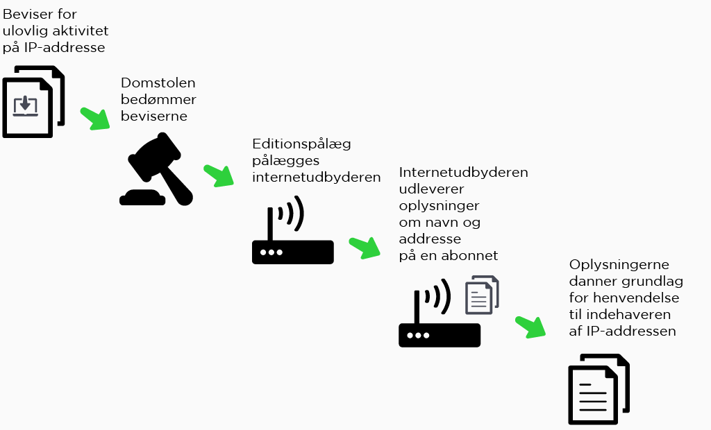 Spørgsmål og svar vedrørende ulovlig fildeling og download
